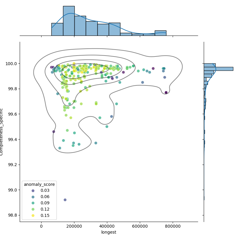 Ligilactobacillus salivarius_filt_longest_Completeness_Specific.png